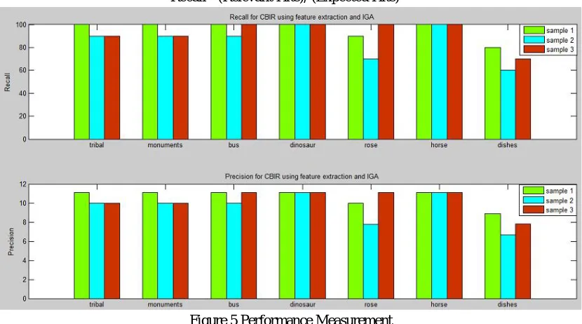 Figure 5 Performance Measurement 