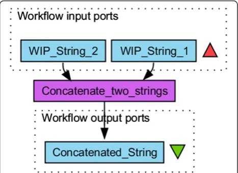 Figure 1 A simple Taverna workflow. The Graph of a simpleworkflow from The Taverna Workbench consisting of two workflowinput ports, one processor and one workflow output port.