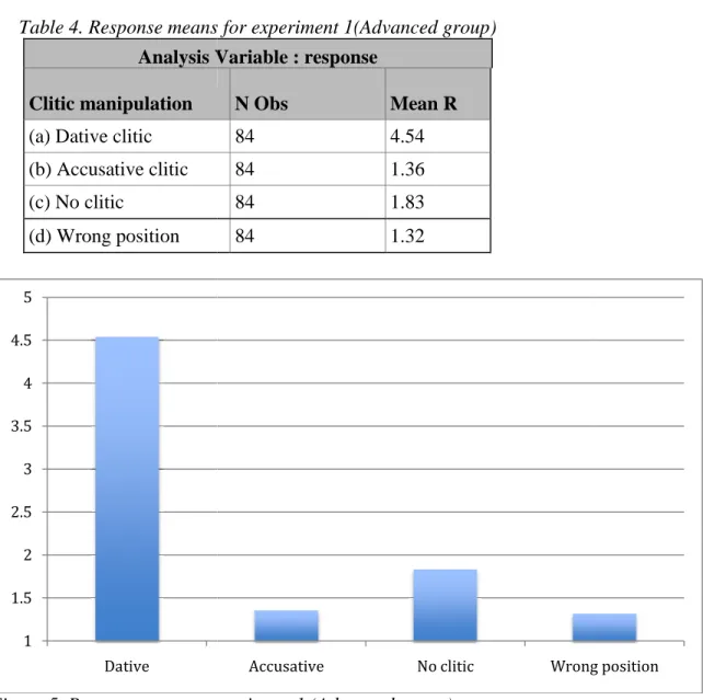 Table 4. Response means 