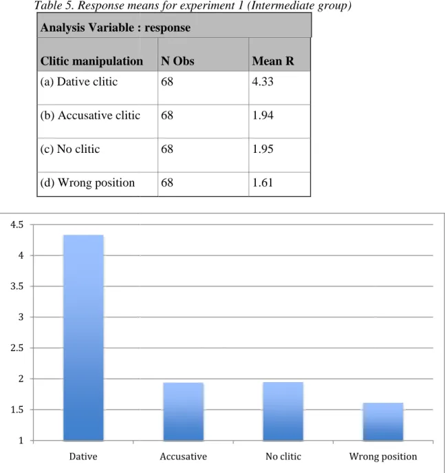 Table 5. Response means Analysis Variable : response Clitic manipulation