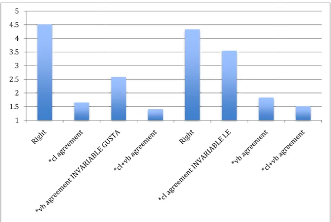 Figure 9. Response means for experiment 2  4.3.2 Results Near-Native Group