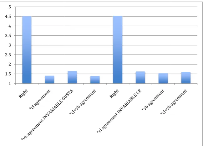 Figure 11. Response means for experiment 2 4.3.4 Results Intermediate Group