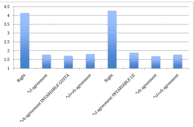 Figure 12. Response means for experiment 2