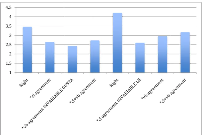 Figure 13. Response means for experiment 2 