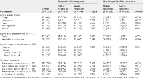 TABLE 2 Clinical presentations and treatment outcomes of TB patients with higher and lower IFN-� responsesa