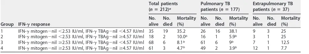 TABLE 4 On-treatment mortality rates in TB patients with various IFN-� responses to TB-Ag and mitogen