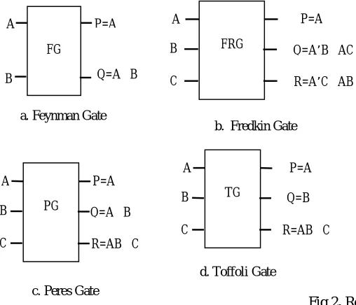 Fig 2. Reversible logic gates 