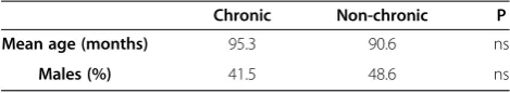 Table 1 Mean age in months and percentage of males inthe two groups of study