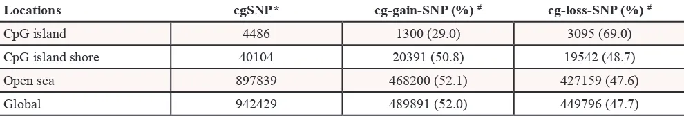 Table 1: The distribution of cg-gain-SNP and cg-loss-SNP located in CpG island, CpG island shore and open sea