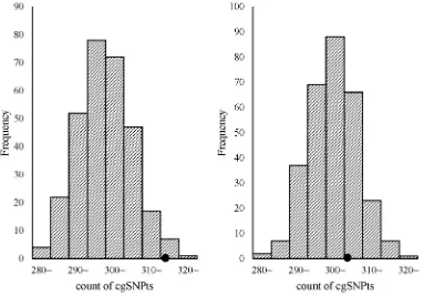 Figure 4: cgSNPts are significantly enriched in trait-associated loci with the reported P-values ranging from E-5~ to E-11~, while no enrichment was observed with P-values less than E-14