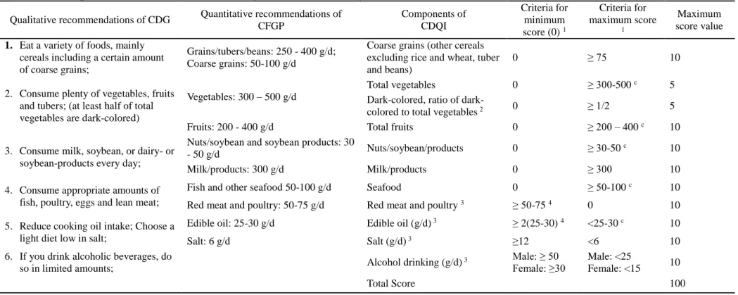 Table 3.1. Components of the CDQI and scoring methods according to the CDG and CFGP 