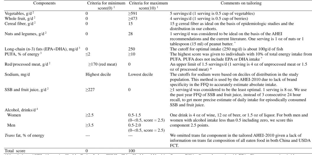 Table 3.2. Tailoring method of the Harvard AHEI-2010   