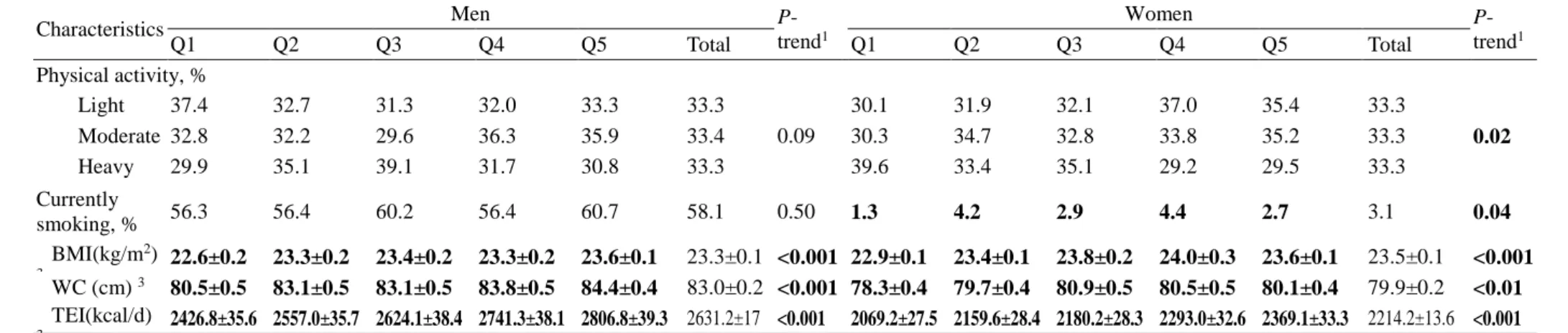 Table 3.4. Baseline Characteristics of participants according to sex-specific quintiles of the tAHEI scores, CHNS (continued) 