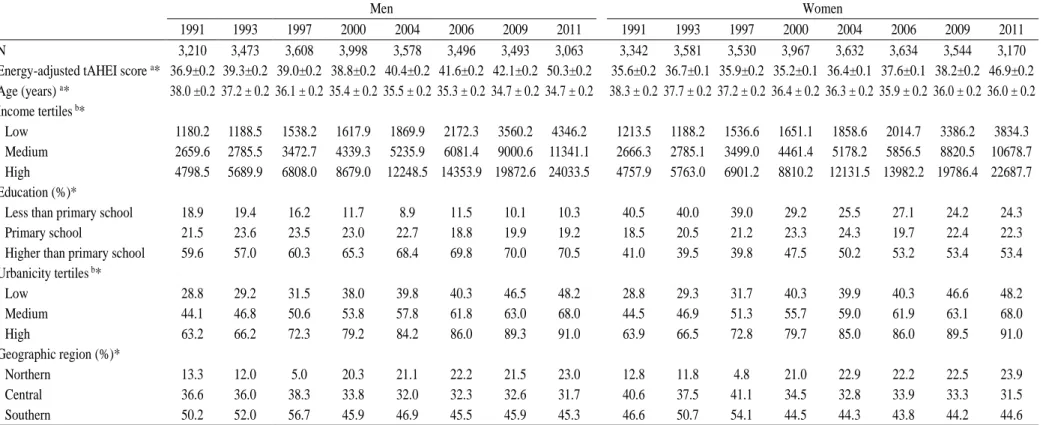 Table 4.2. Cross-sectional characteristics of the study sample in the CHNS, 1991–2011 
