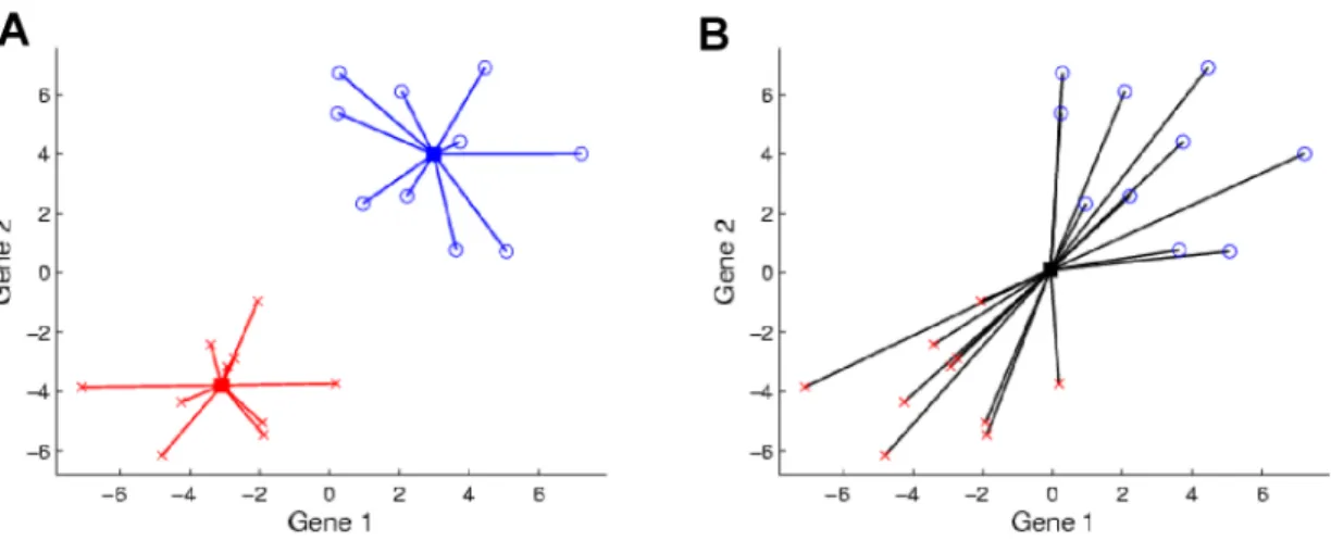 Figure 2.1: Two gene toy example demonstrating distances used in calculating SWISS scores