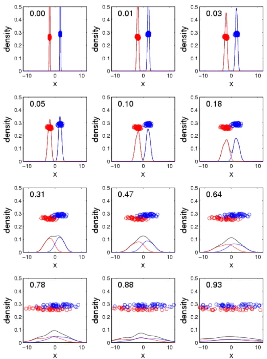 Figure 2.2: Sequence of 1D scatter plots with jittered heights. The data have been split into two classes, denoted by different colors
