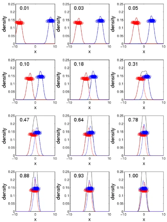 Figure 2.3: Sequence of 1D scatter plots with jittered heights. The data have been split into two classes, denoted by different colors