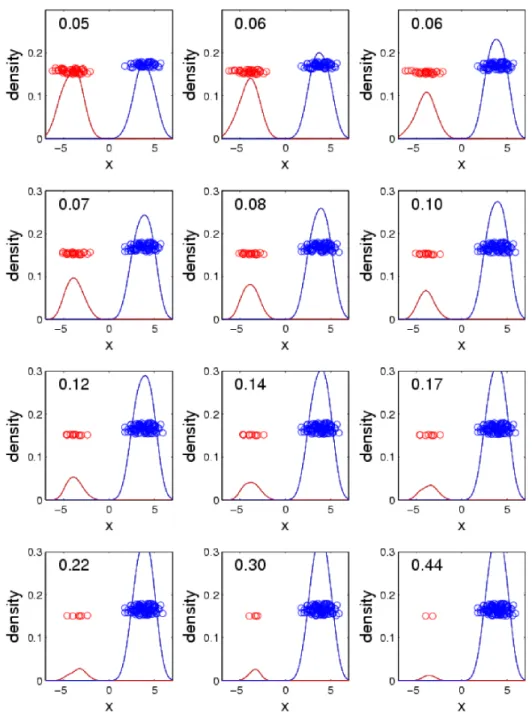 Figure 2.4: Sequence of 1D scatter plots with jittered heights. The data have been split into two classes, denoted by different colors