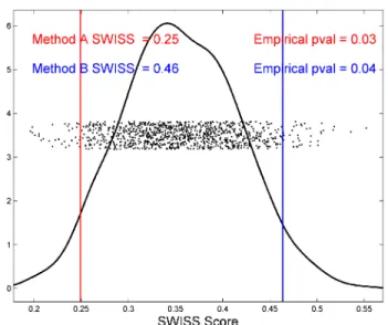 Figure 2.7: SWISS permutation test results testing for a significant difference in SWISS scores between the toy examples shown in plots A and D of Figure 2.5