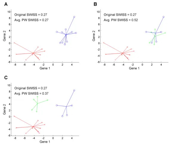 Figure 2.8: Two dimensional toy example showing the need for a multiclass correction of SWISS