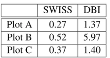 Table 2.1: Comparison of the SWISS score and Davies-Bouldin index (DBI) for the three toy example datasets visualized in Figure 2.8.