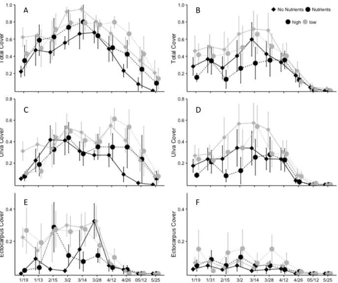 Figure 2.4 2011 seasonal cover (proportion) of macroalgae (A-B: total, C-D: Ulva app, E-F: 