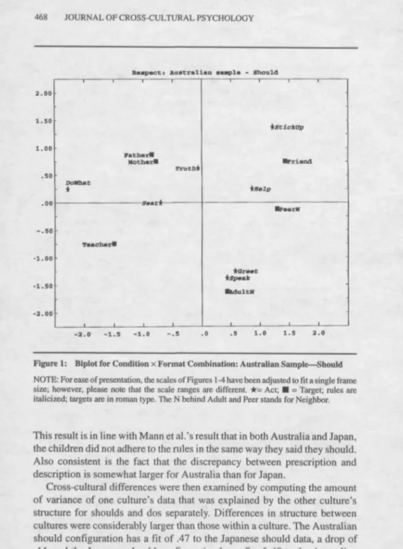 Figure 1 : Biplot for Condition x Format Combination: Australian Sample—Should NOTE: For ease of presentation, the scales of Figures I -4 have been adjusted to fit a single frame size; however, please note that the scale ranges are different