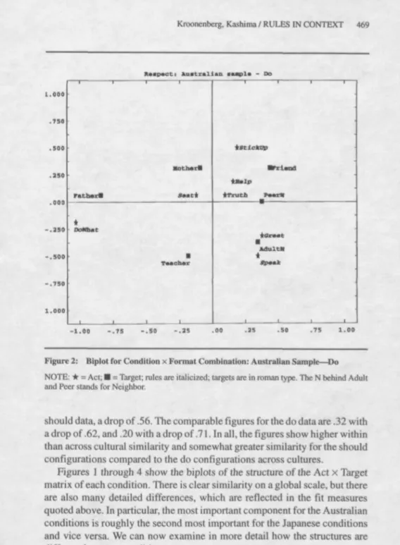 Figure 2: Biplol for Condition x Format Combination: Australian Sample—Do NOTE: * = Act; • = Target; rules are italicized; targets arc in roman type