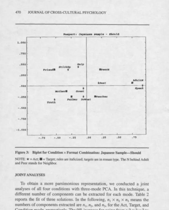 Figure 3: Biplot for Condition x Format Combination: Japanese Sample—Should NOTE: * = Act; • = Target; rules are italicized; targets are in roman type