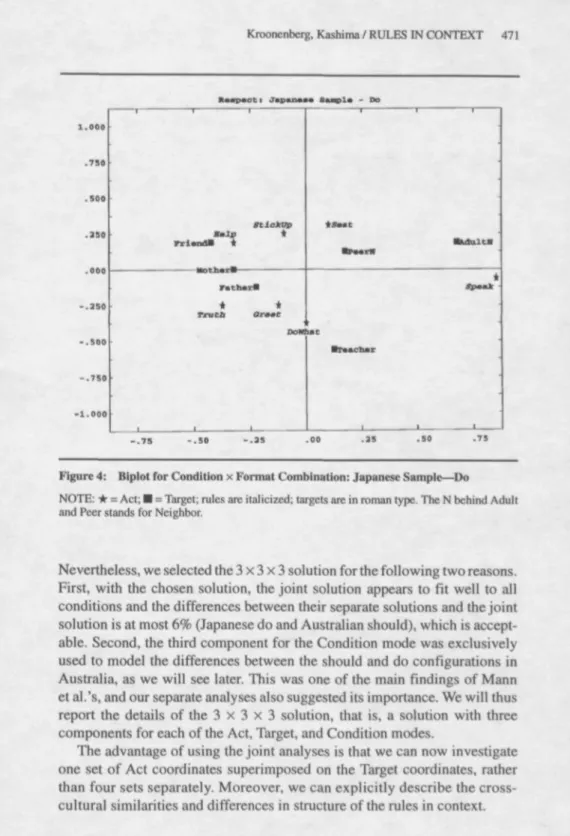 Figure 4: Biplot for Condition x Format Combination: Japanese Sample—Do