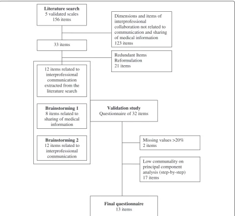 Figure 1 Qualitative and quantitative phases of scale development and validation (Flow chart).