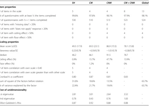 Table 2 Psychometric properties of the CSI scale