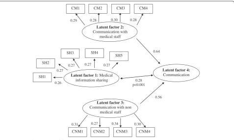 Figure 2 Structural Equations Modelling – PLS approach.