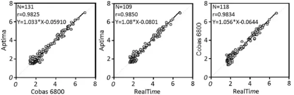 FIG 6 Deming regression analyses for assay comparisons. The solid lines represent assay results best ﬁt.comparator assay (The dots represent logarithmic values of each tested clinical sample from one assay (x axis) versus they axis).