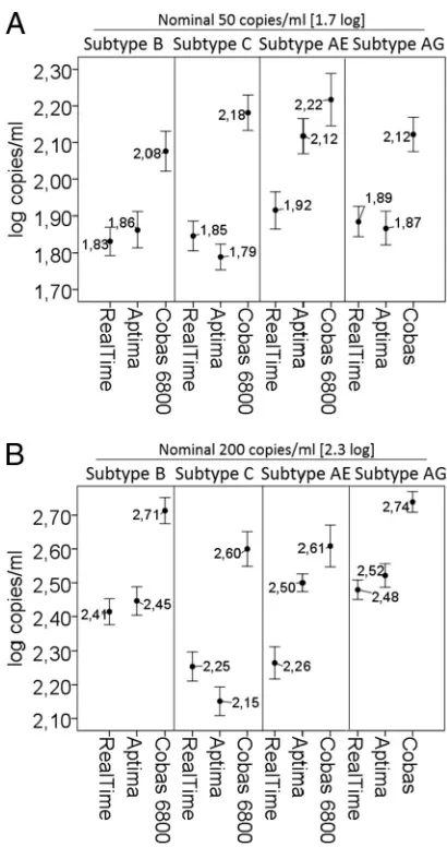 FIG 1 Assay accuracy and precision with various subtypes for replicates at 50 copies/ml (A) and 200copies/ml (B)