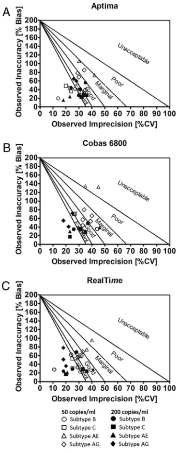 FIG 3 Sigma precision analysis for all laboratories and all assays. Plots were performed according tochart represent different sigma zones, from world-class-quality performance (more than 6unreliable
