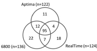 TABLE 3 Characterization of sample concentrations by each assay