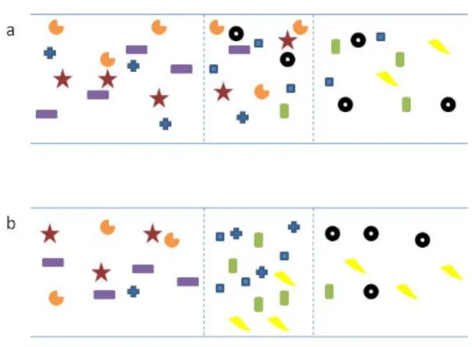 Figure 1.1: Two hypothetical transects across a boundary showing higher  diversity within the ecotone zone (within dashed lines)