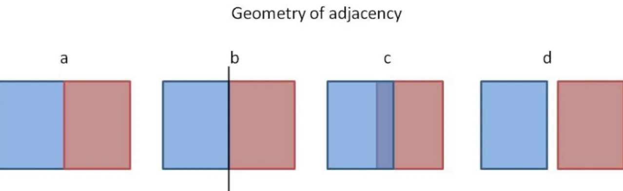 Figure 1.2: Four types of geometry of adjacency adapted from Strayer et al. 