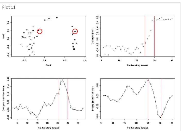 Figure 2.3: The moving window approach to ecotone delineation illustrated using transect  11