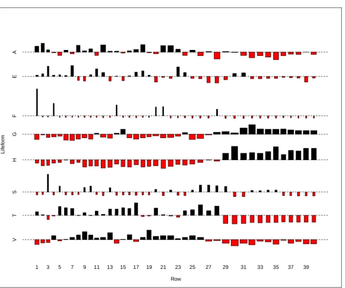 Figure 2.4: Lifeform change along transect 17. Lifeform codes are A=Sapling, E=Seedling,  F=Fern, G=Graminoid, H=Herb, S=Shrub, T=Tree, V=Vine