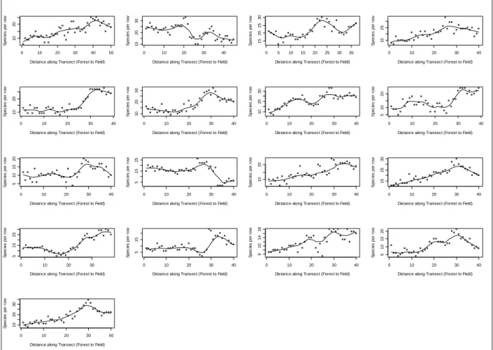 Figure 2.5: Number of species per meter along each transect (1-17 in order). Lines show a  lowess smoothing function, f=0.25