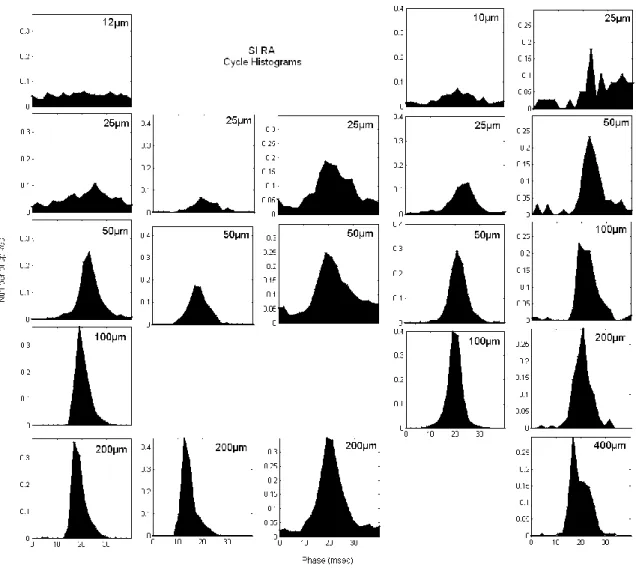Figure  3.2  Temporal  response  with  increasing  amplitude.  PSTHs  of  the  cortical  response  to  7  amplitudes  of  25  Hz  stimulation  for  1  sec