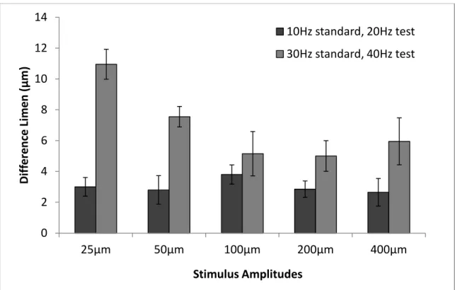Figure  3.9  Preliminary  frequency  discrimination  testing  at  various  amplitudes