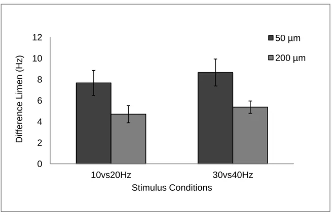 Figure 3.10 Frequency difference limens at various amplitudes. The performance for  both  the  10  Hz  and  30  Hz  (standard)  frequency  assessments  demonstrated  visibly  improved performance at stronger stimulus amplitudes