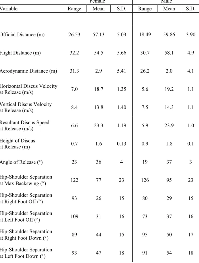 Table 2: Discus Throwing Descriptive Statistics 