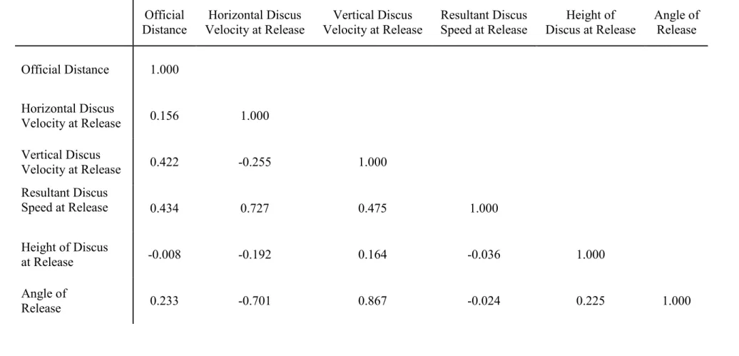 Table 3: Female Discus Thrower’s Official Distance and Release Characteristics Correlation Matrix.