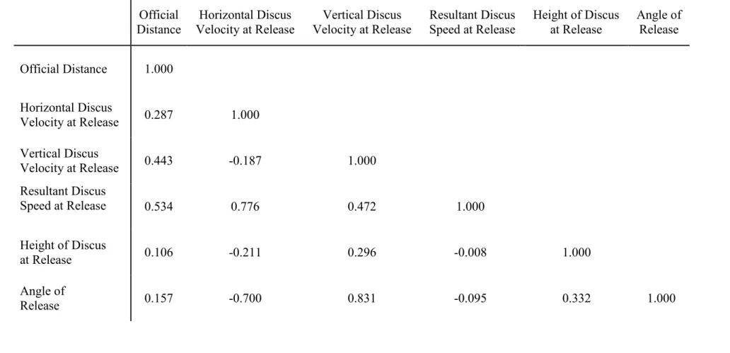 Table 4: Male Discus Thrower’s Official Distance and Release Characteristics Correlation Matrix.