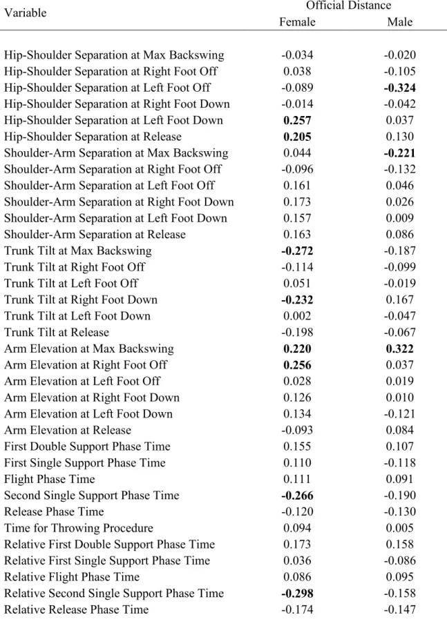 Table 5: Official Distance and Technical Parameters Bivariate Correlations. 