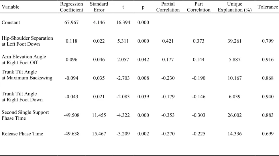Table 6: Female Discus Thrower’s Regression Equation.